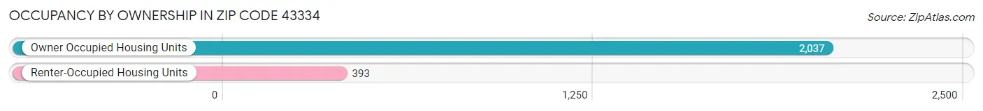 Occupancy by Ownership in Zip Code 43334