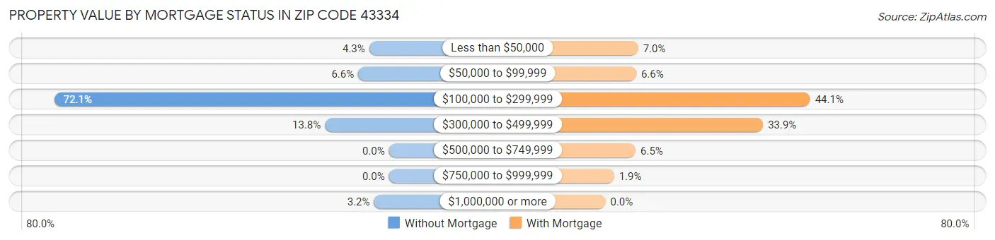 Property Value by Mortgage Status in Zip Code 43334