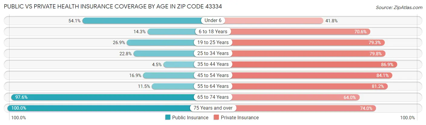 Public vs Private Health Insurance Coverage by Age in Zip Code 43334