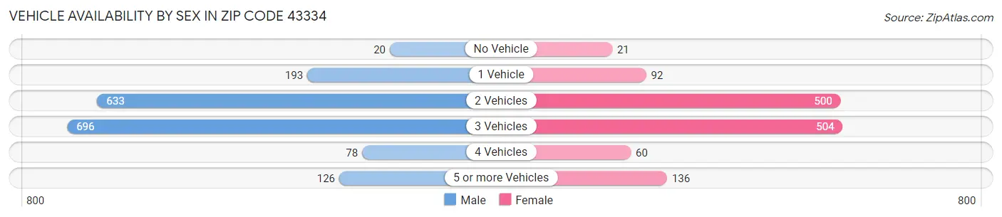 Vehicle Availability by Sex in Zip Code 43334