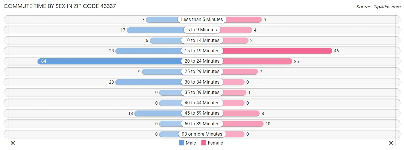 Commute Time by Sex in Zip Code 43337