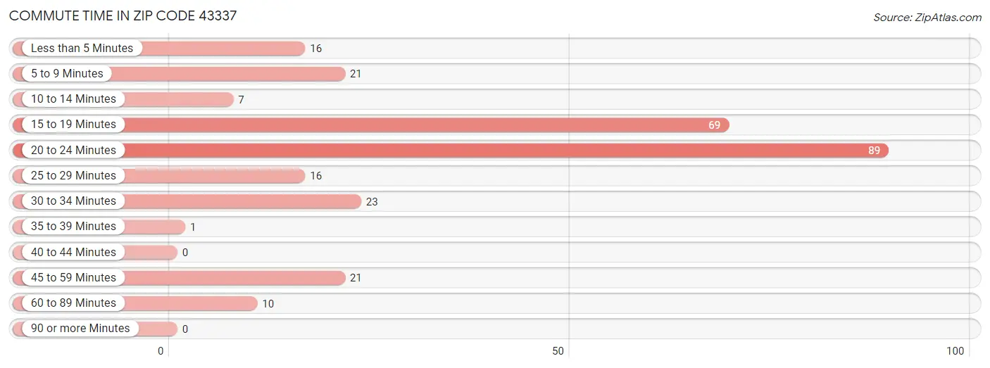 Commute Time in Zip Code 43337