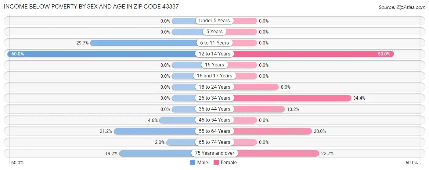 Income Below Poverty by Sex and Age in Zip Code 43337