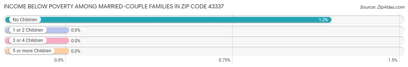 Income Below Poverty Among Married-Couple Families in Zip Code 43337