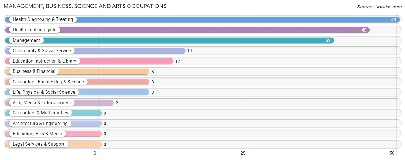 Management, Business, Science and Arts Occupations in Zip Code 43337