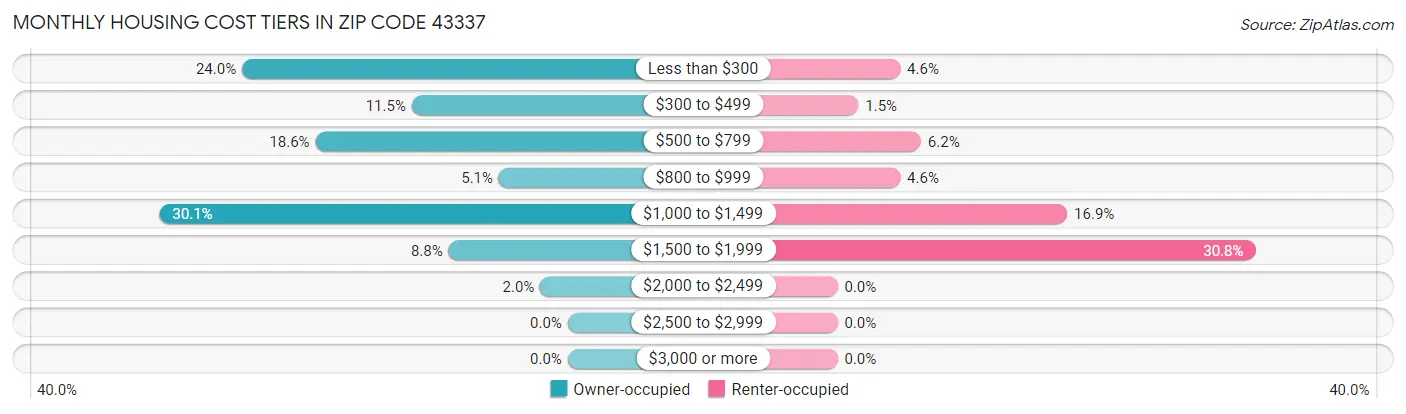 Monthly Housing Cost Tiers in Zip Code 43337