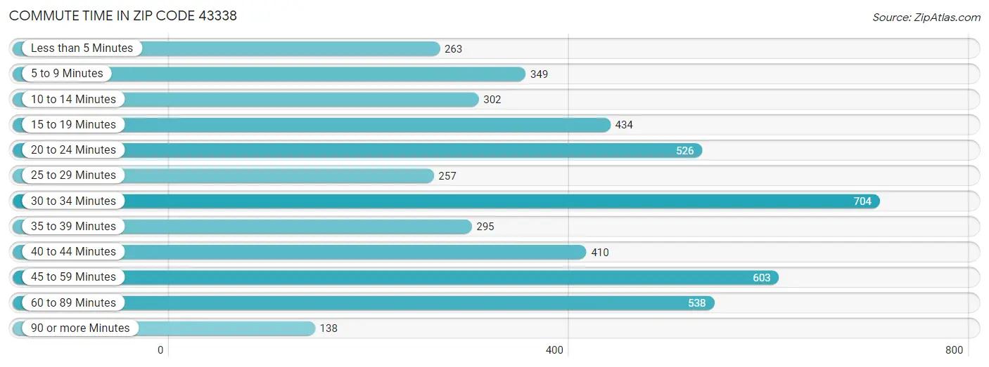 Commute Time in Zip Code 43338