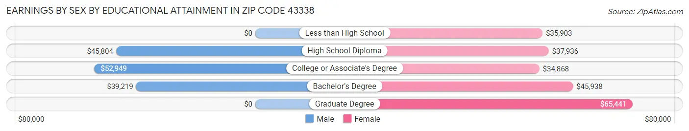 Earnings by Sex by Educational Attainment in Zip Code 43338