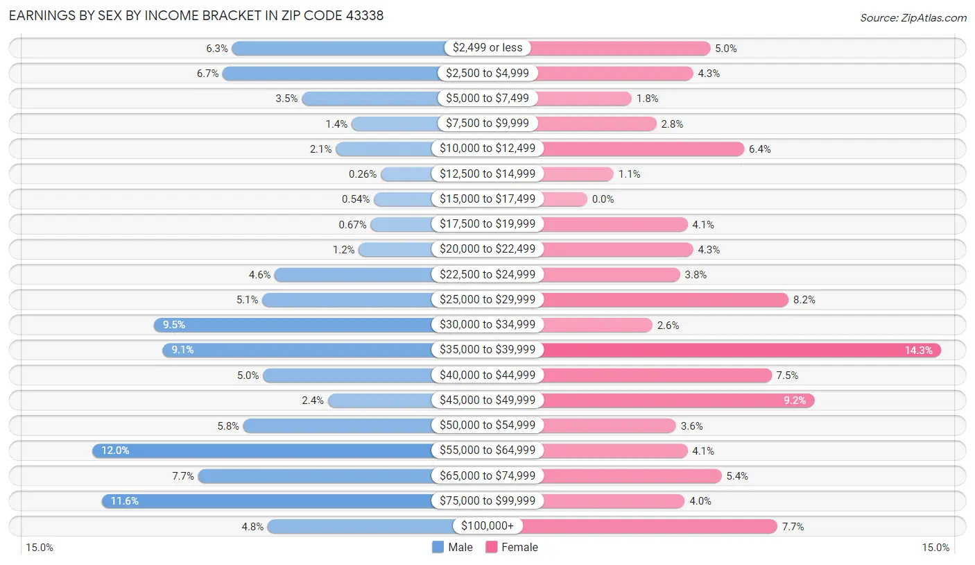 Earnings by Sex by Income Bracket in Zip Code 43338