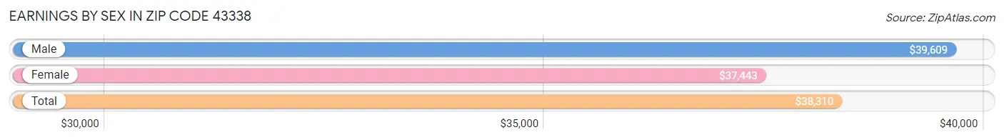 Earnings by Sex in Zip Code 43338