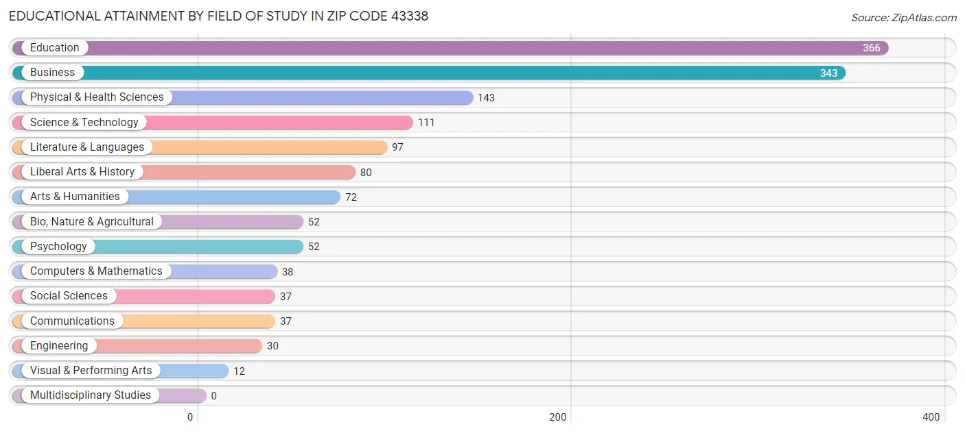 Educational Attainment by Field of Study in Zip Code 43338