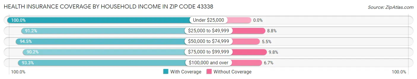 Health Insurance Coverage by Household Income in Zip Code 43338