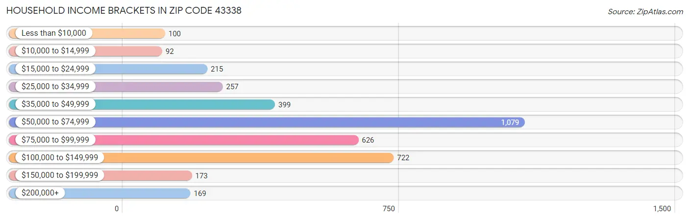 Household Income Brackets in Zip Code 43338