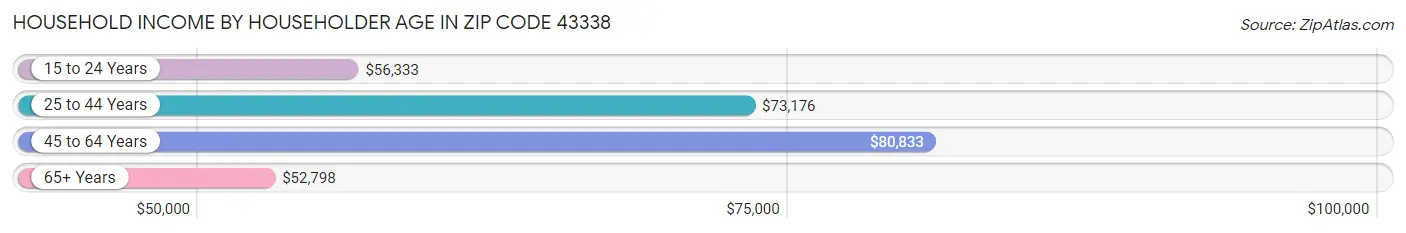 Household Income by Householder Age in Zip Code 43338