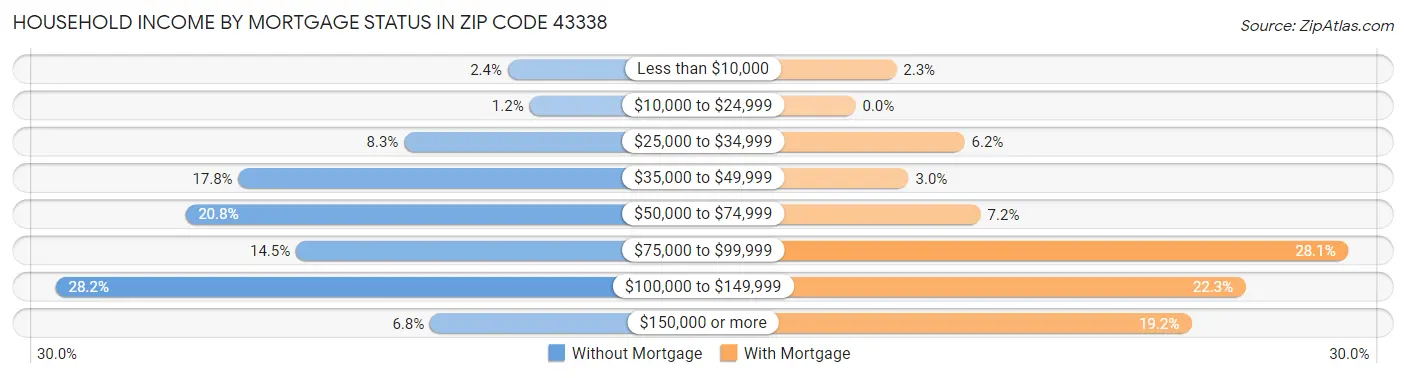 Household Income by Mortgage Status in Zip Code 43338