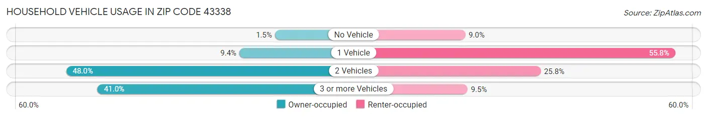 Household Vehicle Usage in Zip Code 43338