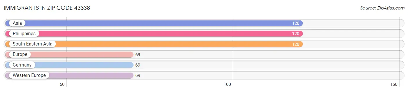 Immigrants in Zip Code 43338