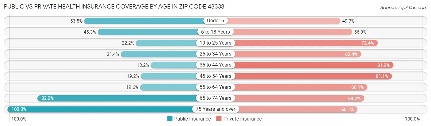 Public vs Private Health Insurance Coverage by Age in Zip Code 43338