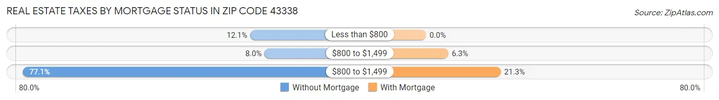 Real Estate Taxes by Mortgage Status in Zip Code 43338