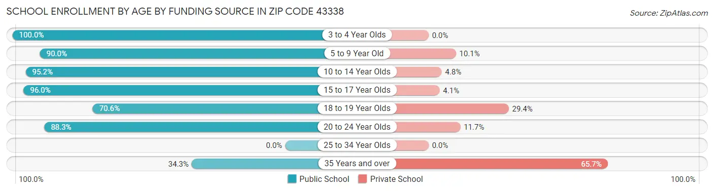 School Enrollment by Age by Funding Source in Zip Code 43338