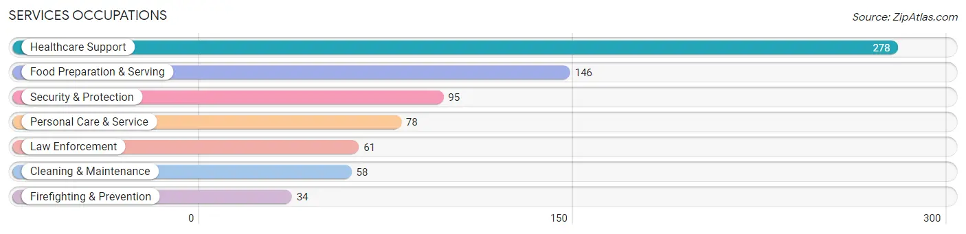 Services Occupations in Zip Code 43338