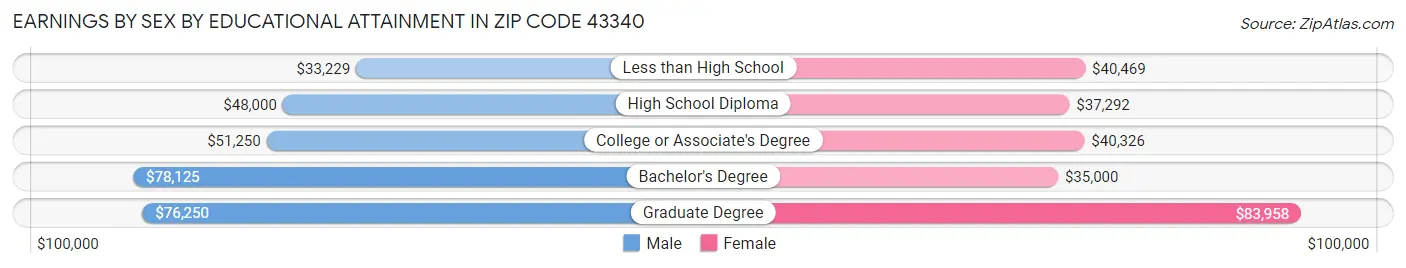 Earnings by Sex by Educational Attainment in Zip Code 43340