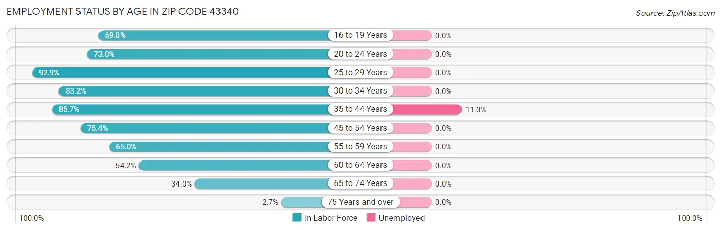 Employment Status by Age in Zip Code 43340