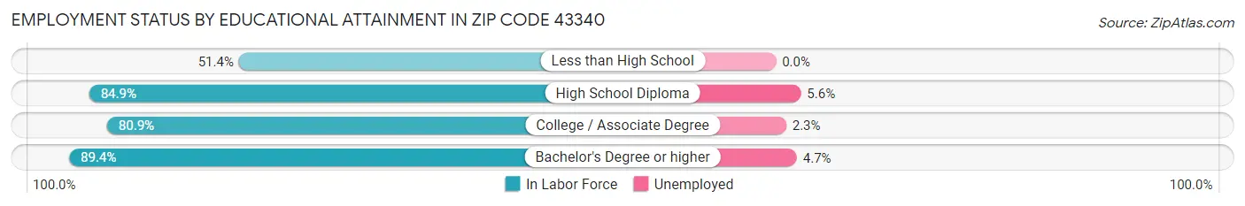 Employment Status by Educational Attainment in Zip Code 43340