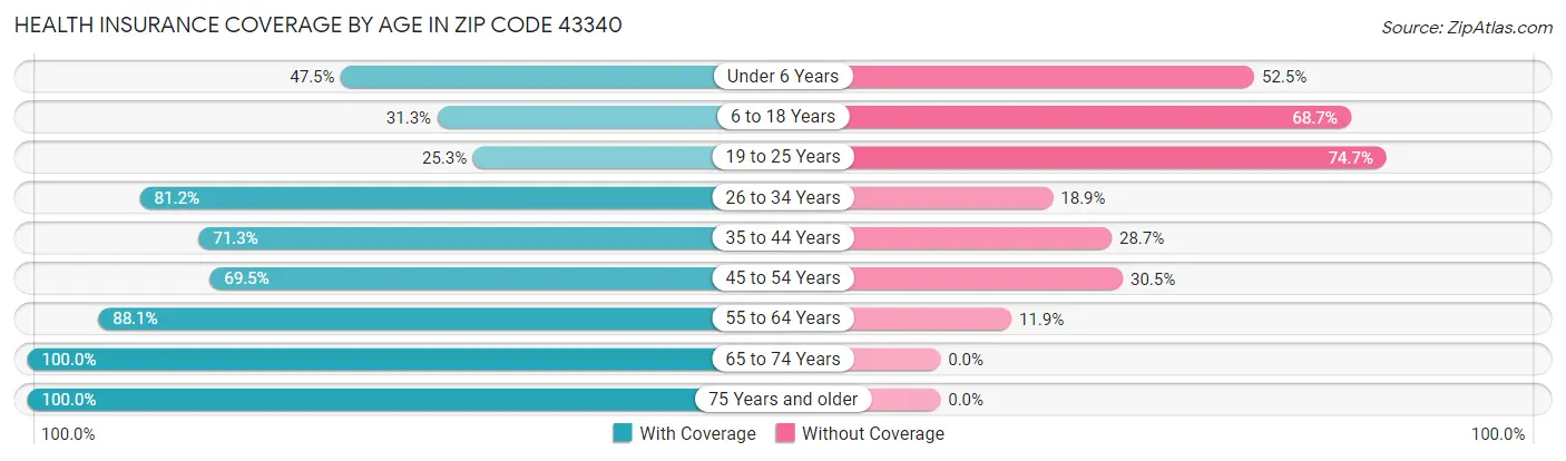 Health Insurance Coverage by Age in Zip Code 43340