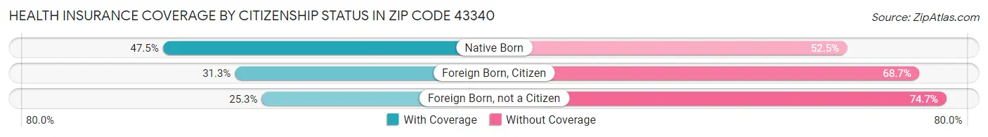 Health Insurance Coverage by Citizenship Status in Zip Code 43340