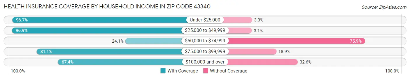 Health Insurance Coverage by Household Income in Zip Code 43340