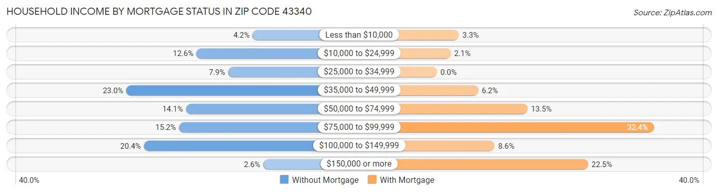 Household Income by Mortgage Status in Zip Code 43340