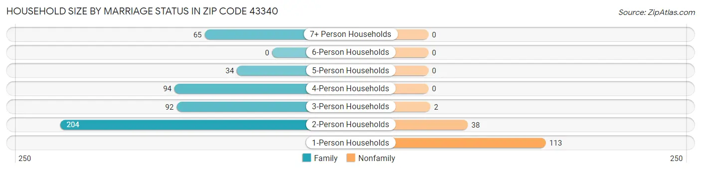Household Size by Marriage Status in Zip Code 43340