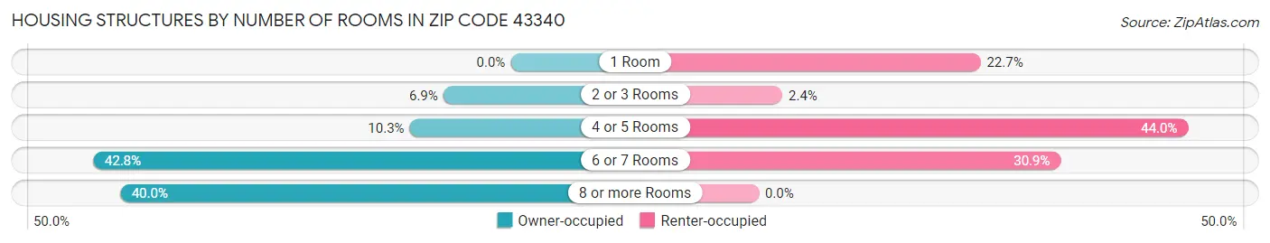 Housing Structures by Number of Rooms in Zip Code 43340