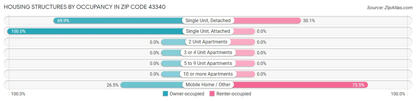 Housing Structures by Occupancy in Zip Code 43340
