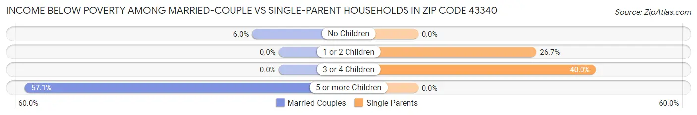 Income Below Poverty Among Married-Couple vs Single-Parent Households in Zip Code 43340