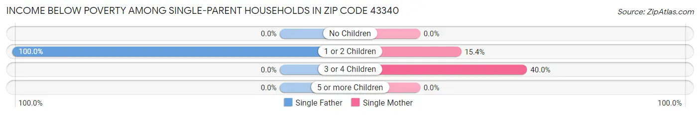 Income Below Poverty Among Single-Parent Households in Zip Code 43340