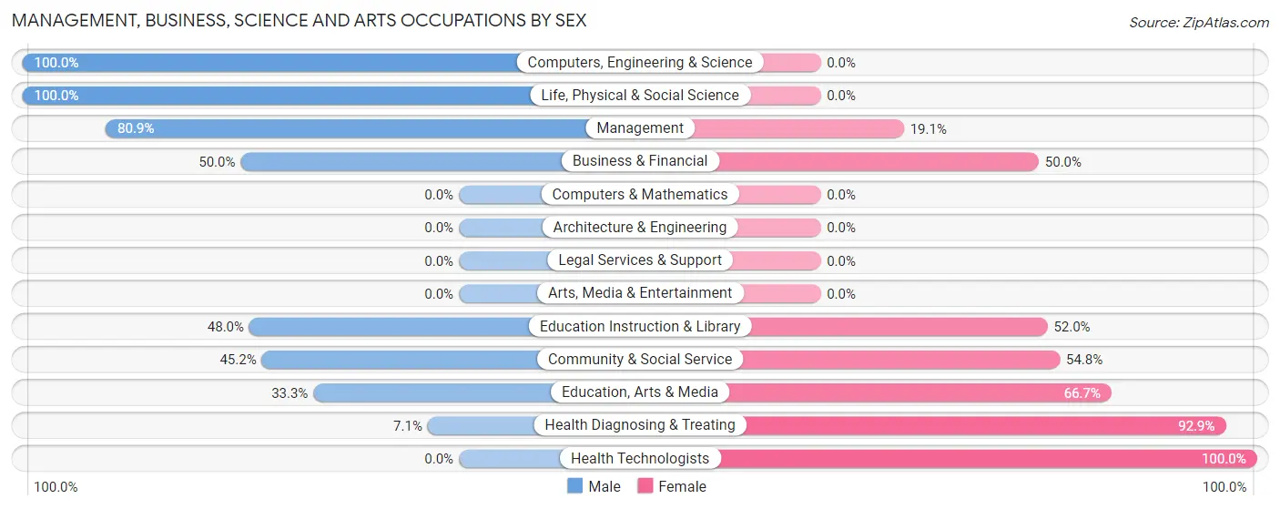 Management, Business, Science and Arts Occupations by Sex in Zip Code 43340