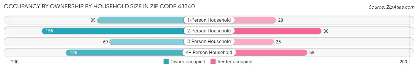 Occupancy by Ownership by Household Size in Zip Code 43340