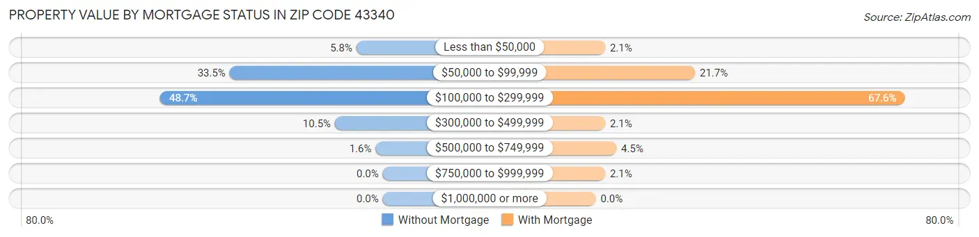 Property Value by Mortgage Status in Zip Code 43340
