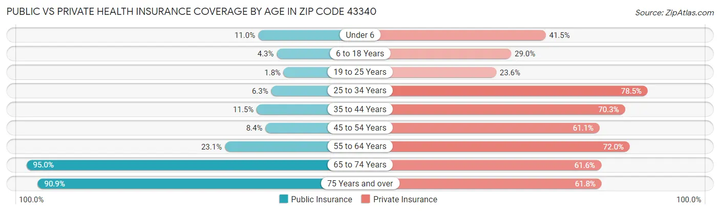 Public vs Private Health Insurance Coverage by Age in Zip Code 43340