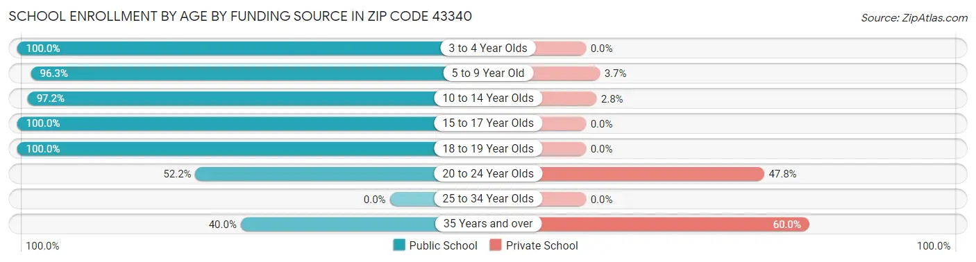 School Enrollment by Age by Funding Source in Zip Code 43340