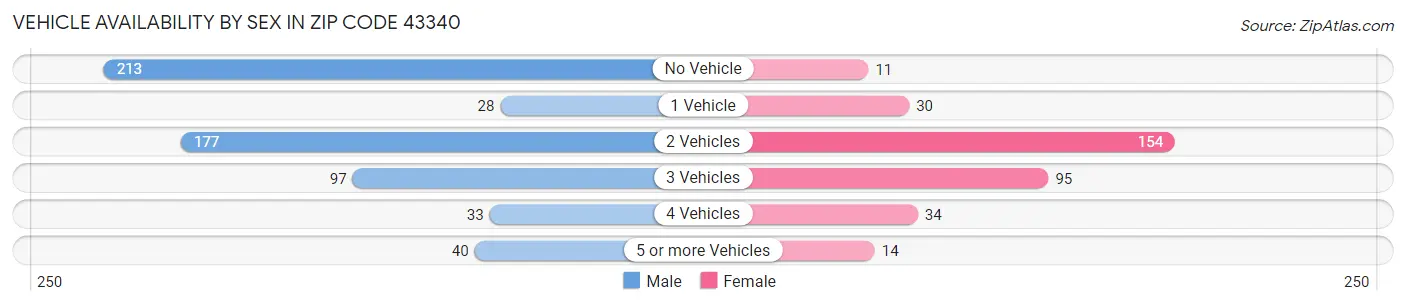 Vehicle Availability by Sex in Zip Code 43340