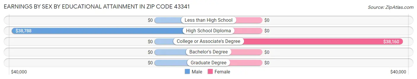 Earnings by Sex by Educational Attainment in Zip Code 43341