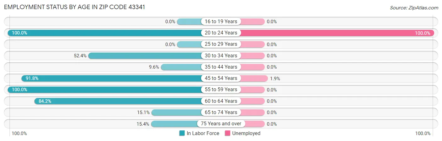 Employment Status by Age in Zip Code 43341