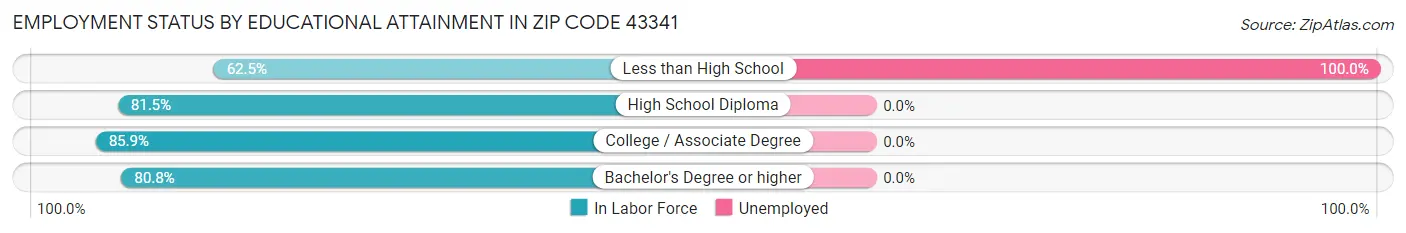 Employment Status by Educational Attainment in Zip Code 43341