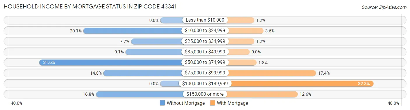 Household Income by Mortgage Status in Zip Code 43341