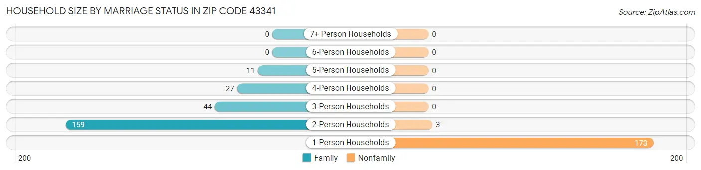 Household Size by Marriage Status in Zip Code 43341