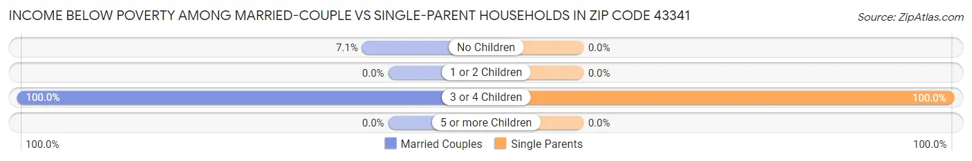 Income Below Poverty Among Married-Couple vs Single-Parent Households in Zip Code 43341