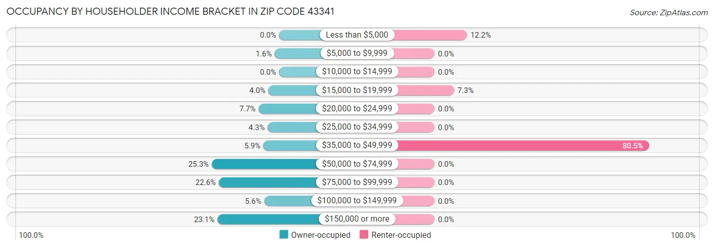 Occupancy by Householder Income Bracket in Zip Code 43341
